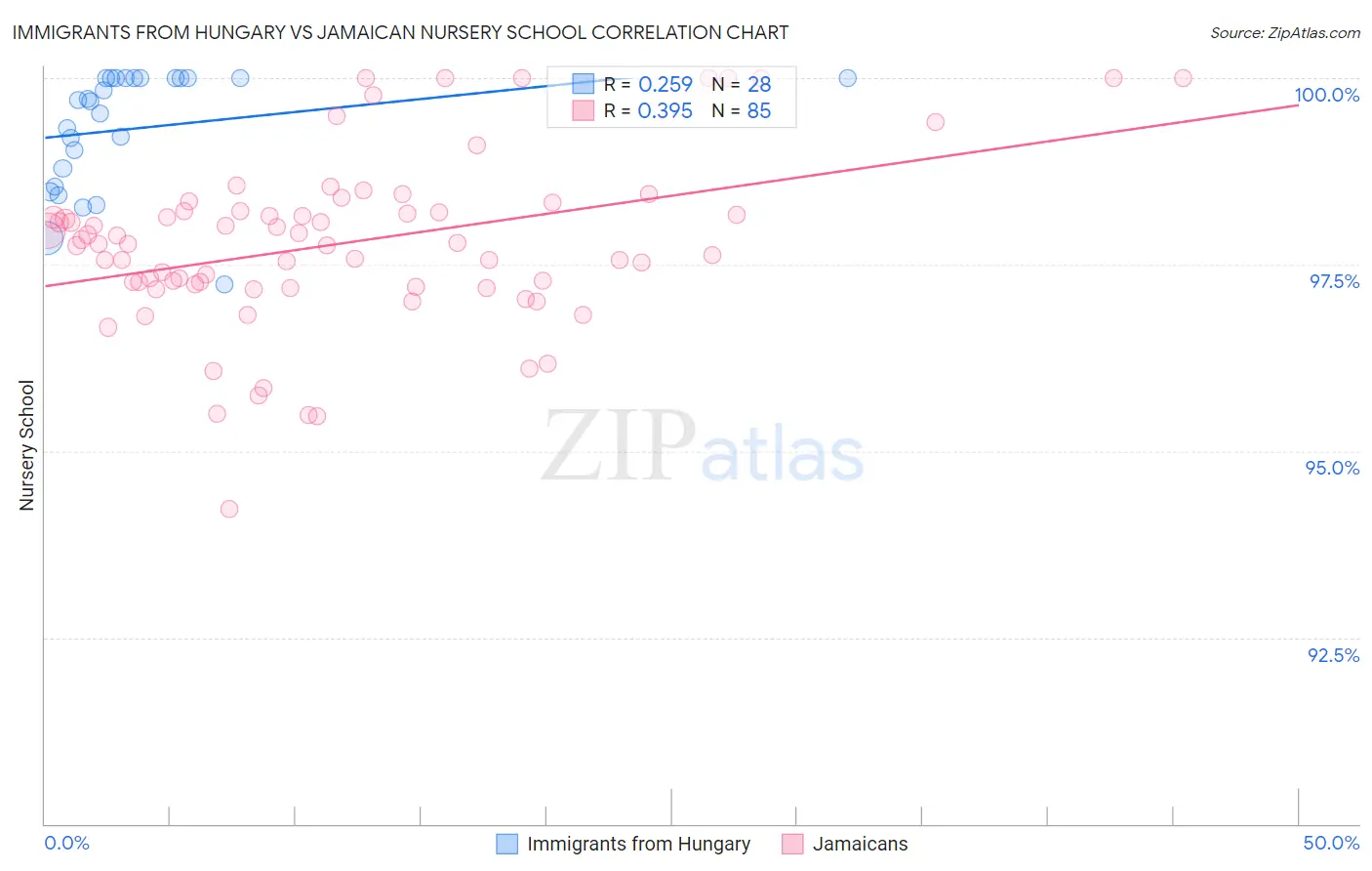 Immigrants from Hungary vs Jamaican Nursery School