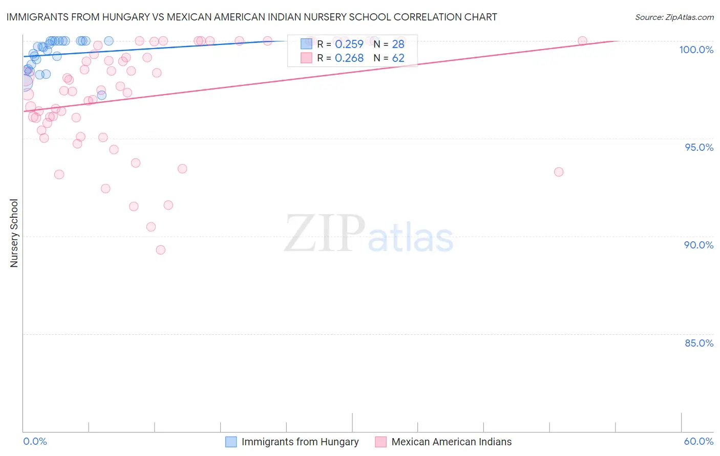 Immigrants from Hungary vs Mexican American Indian Nursery School