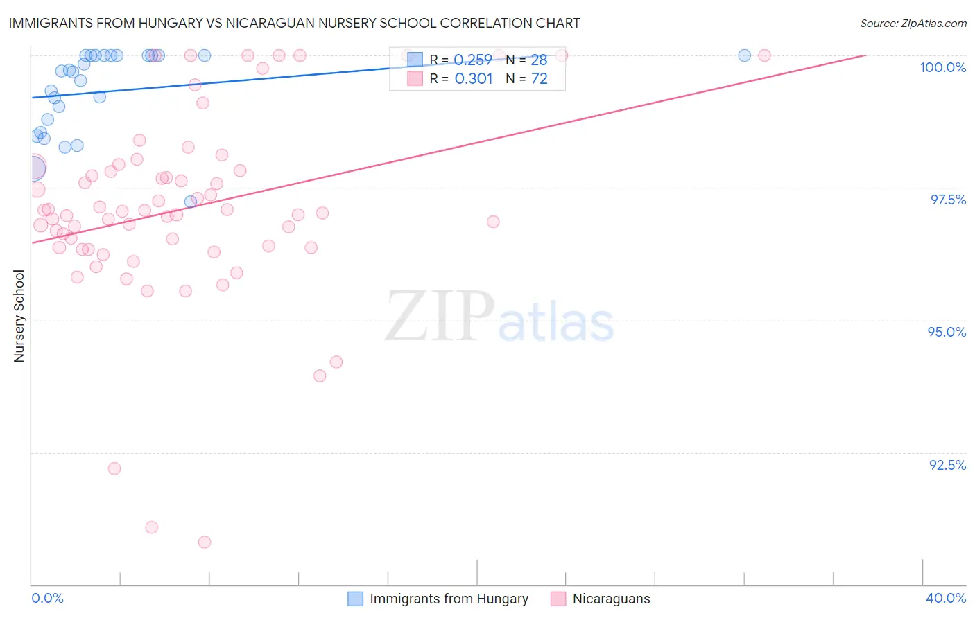 Immigrants from Hungary vs Nicaraguan Nursery School