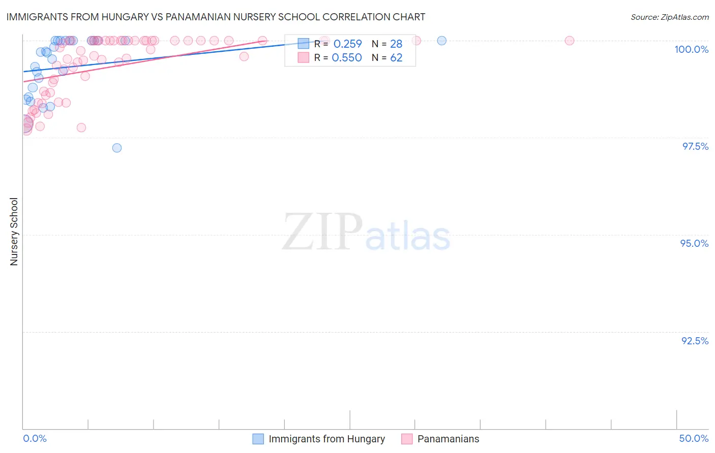 Immigrants from Hungary vs Panamanian Nursery School