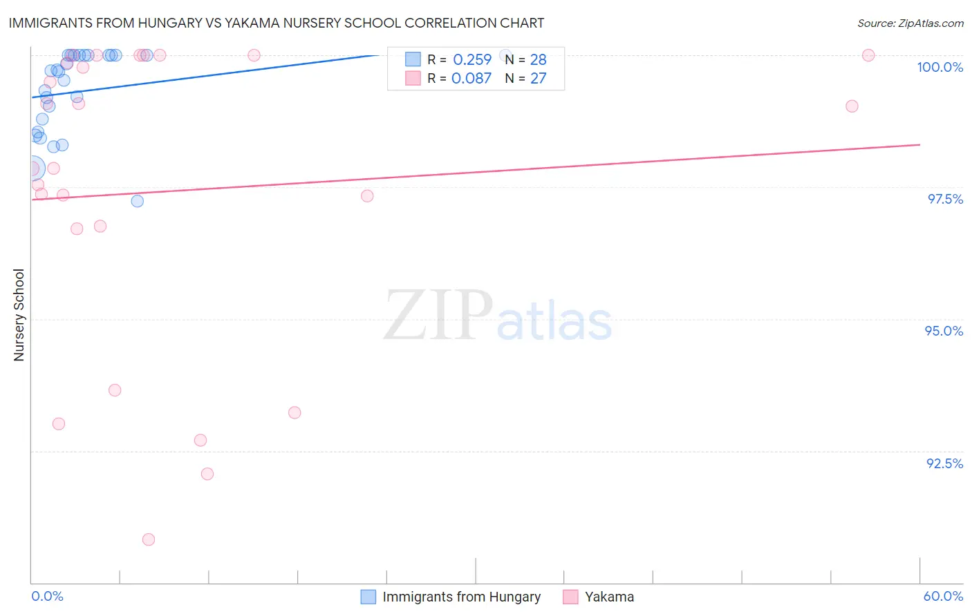 Immigrants from Hungary vs Yakama Nursery School