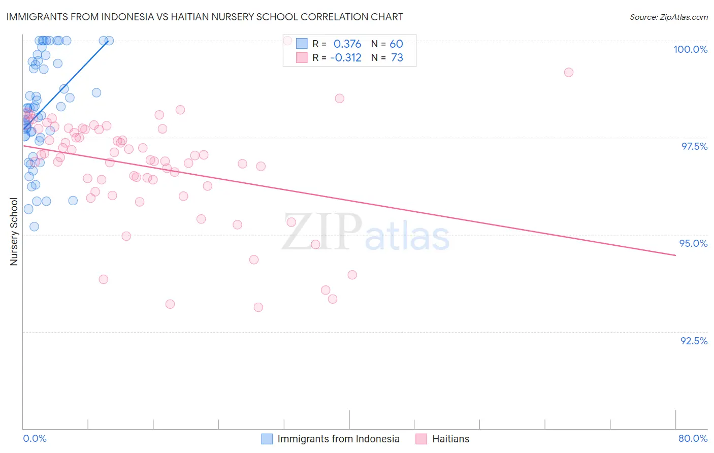 Immigrants from Indonesia vs Haitian Nursery School