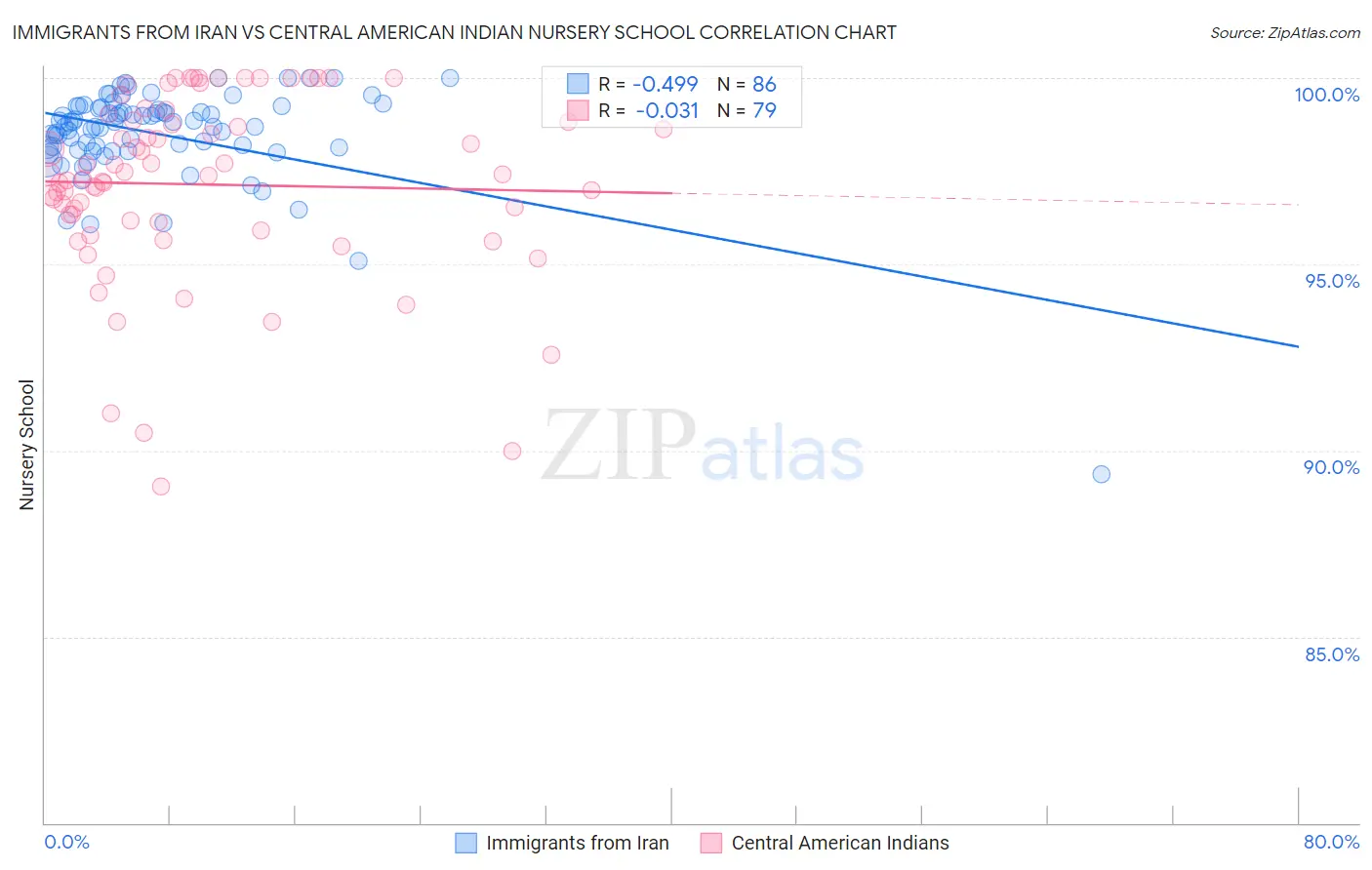 Immigrants from Iran vs Central American Indian Nursery School