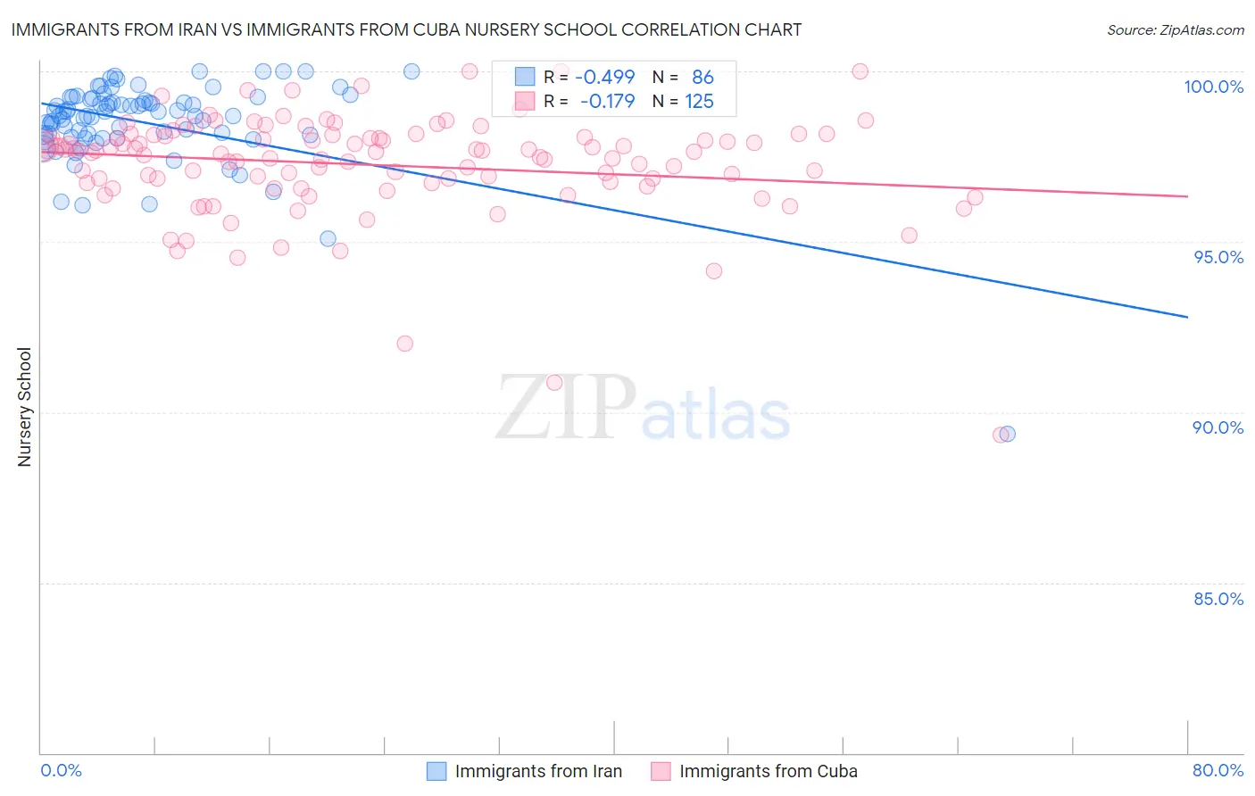 Immigrants from Iran vs Immigrants from Cuba Nursery School