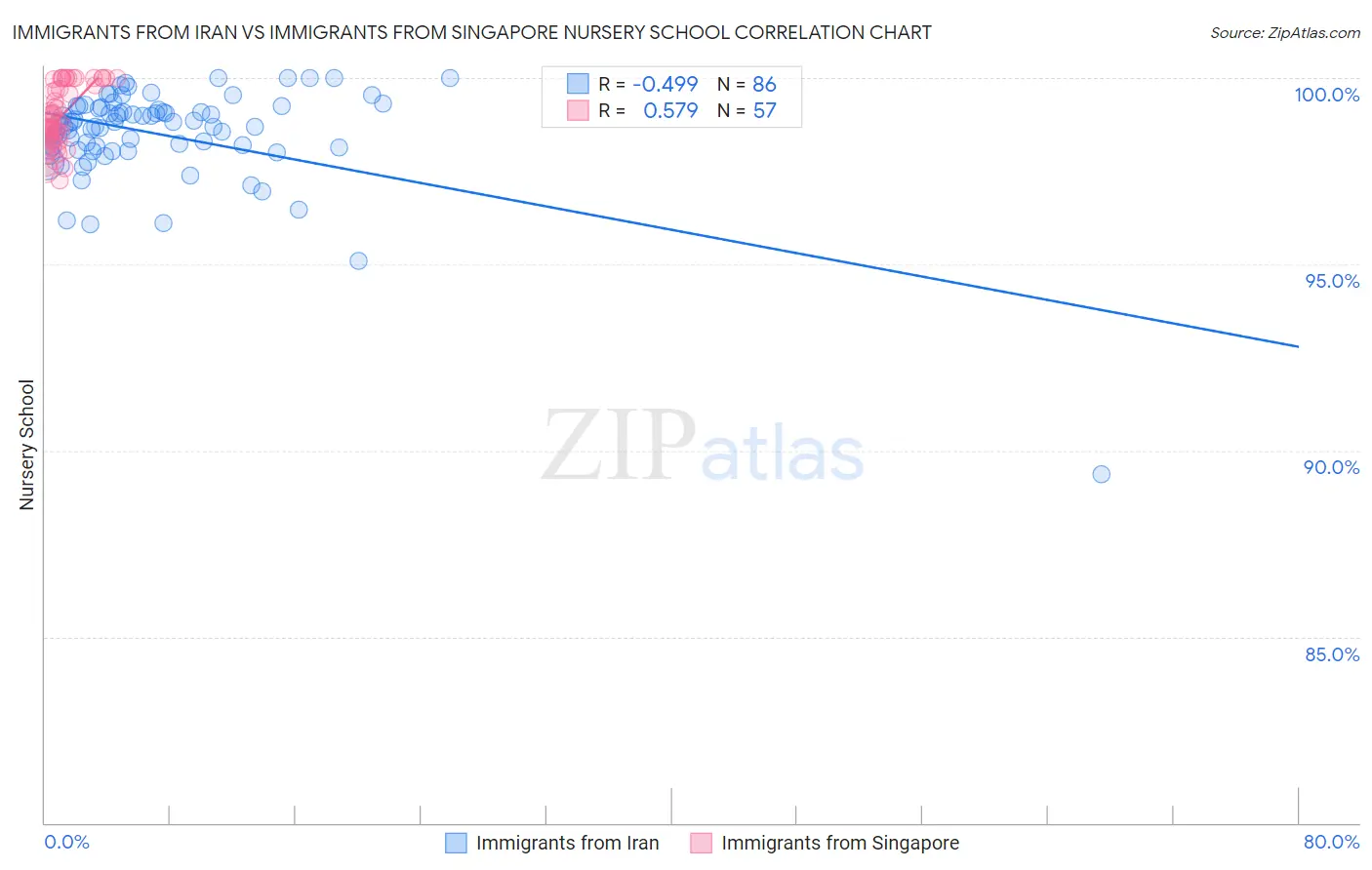 Immigrants from Iran vs Immigrants from Singapore Nursery School