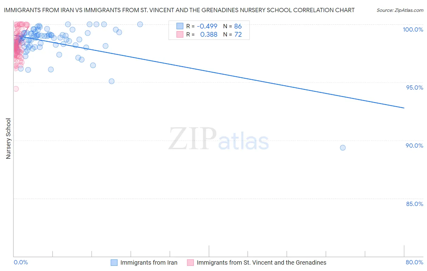 Immigrants from Iran vs Immigrants from St. Vincent and the Grenadines Nursery School