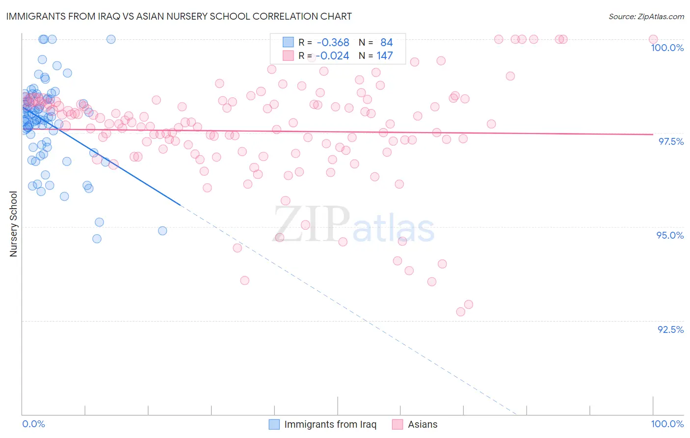 Immigrants from Iraq vs Asian Nursery School