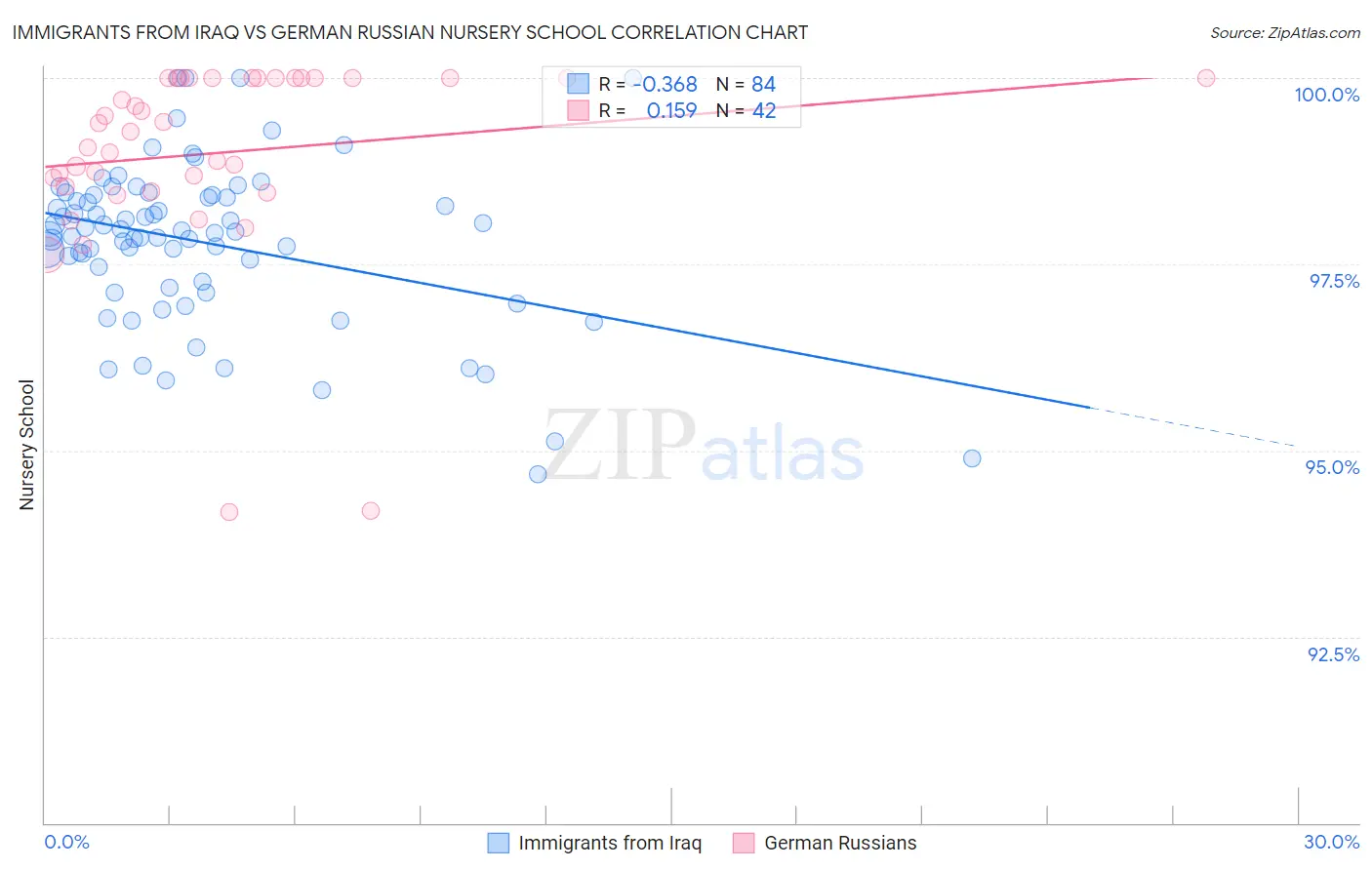 Immigrants from Iraq vs German Russian Nursery School