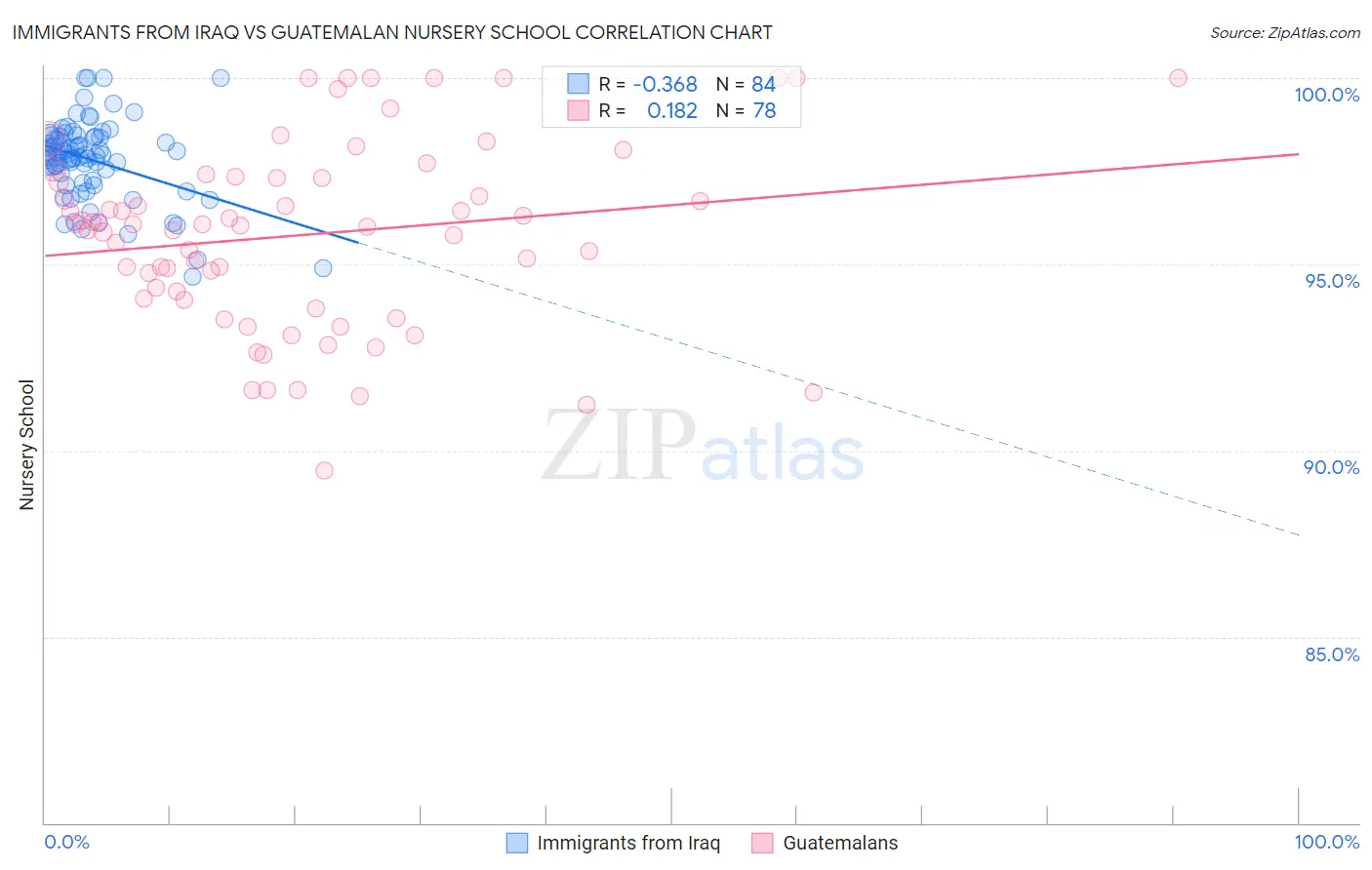 Immigrants from Iraq vs Guatemalan Nursery School