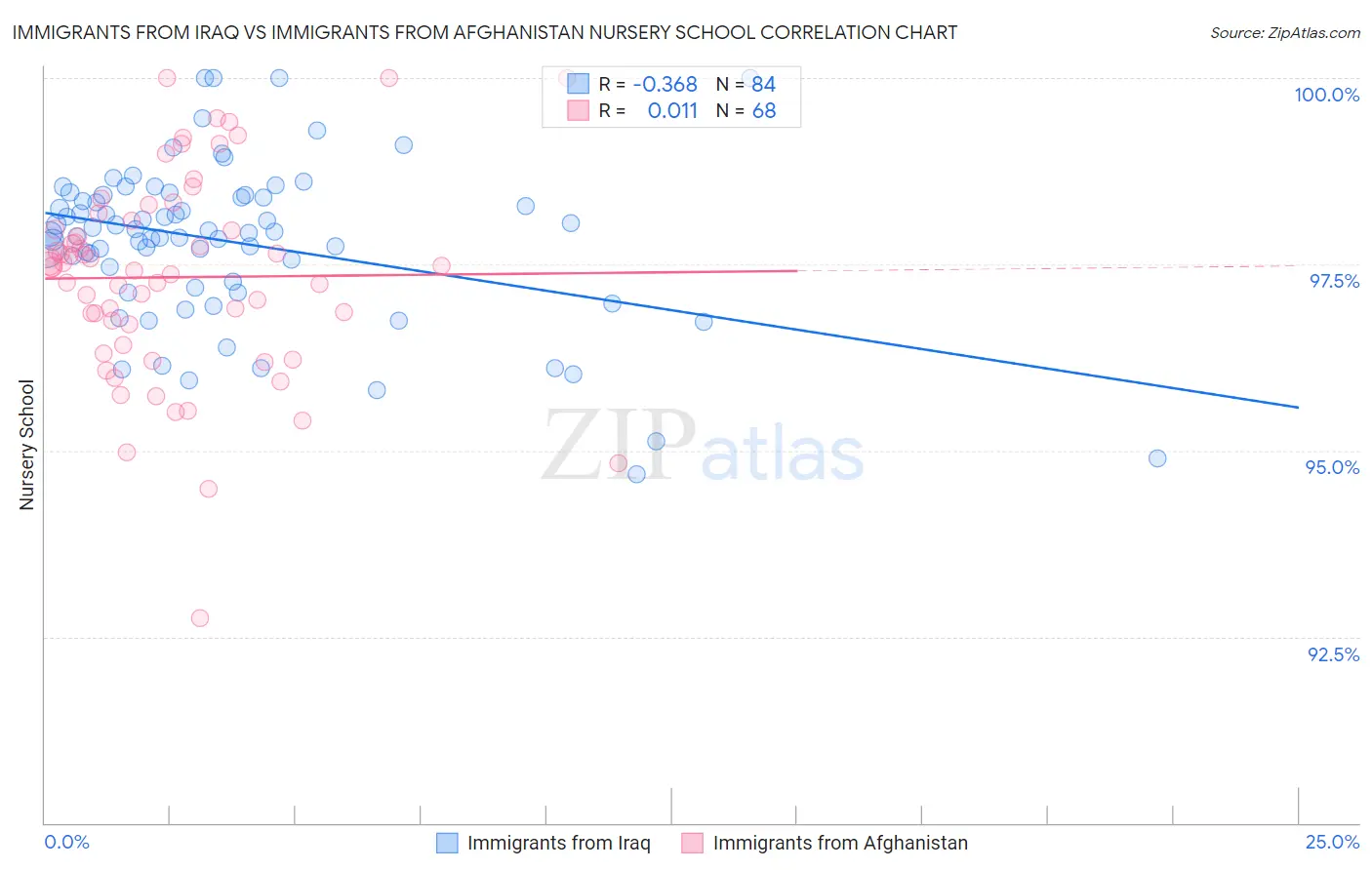 Immigrants from Iraq vs Immigrants from Afghanistan Nursery School