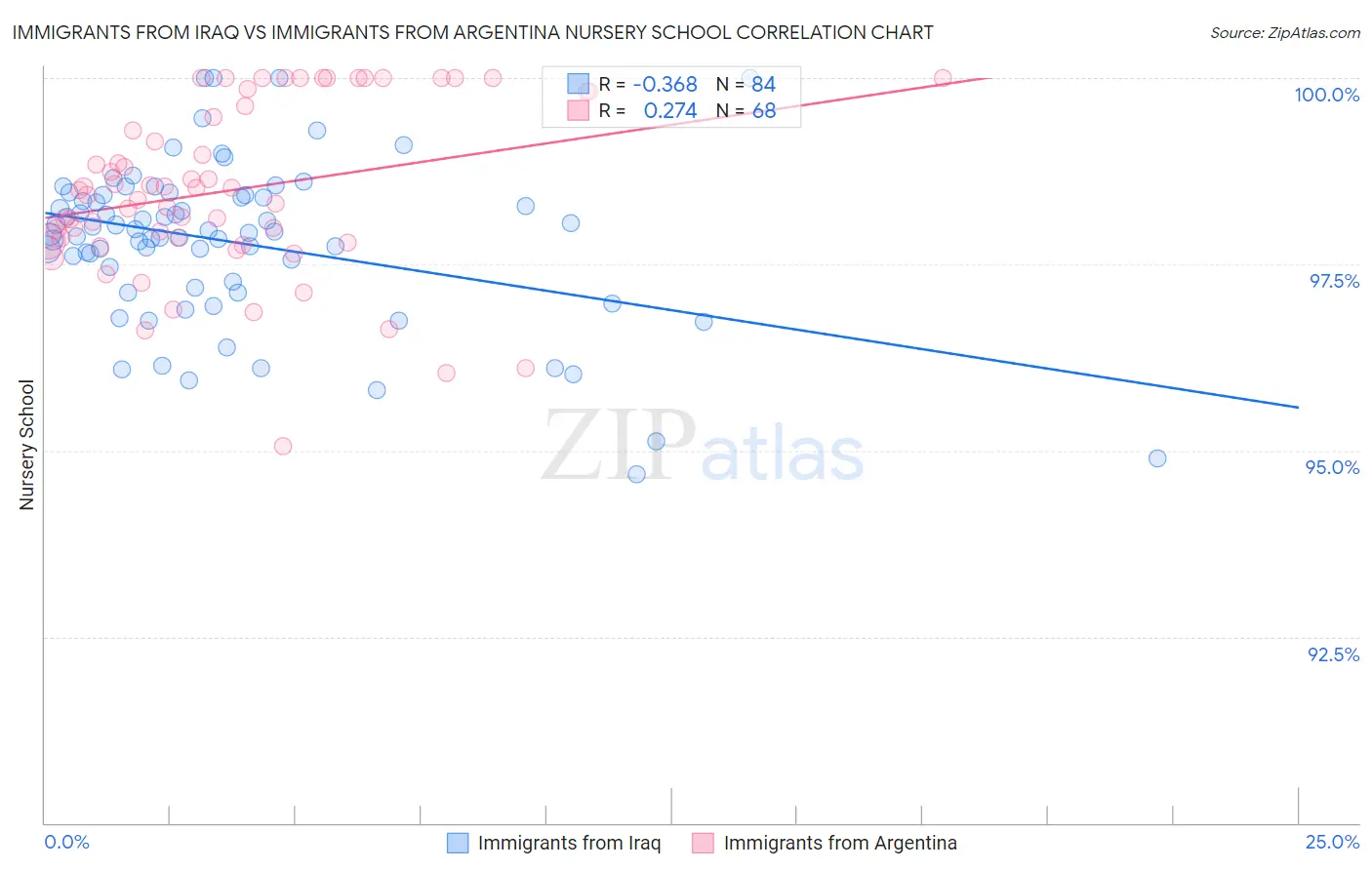 Immigrants from Iraq vs Immigrants from Argentina Nursery School