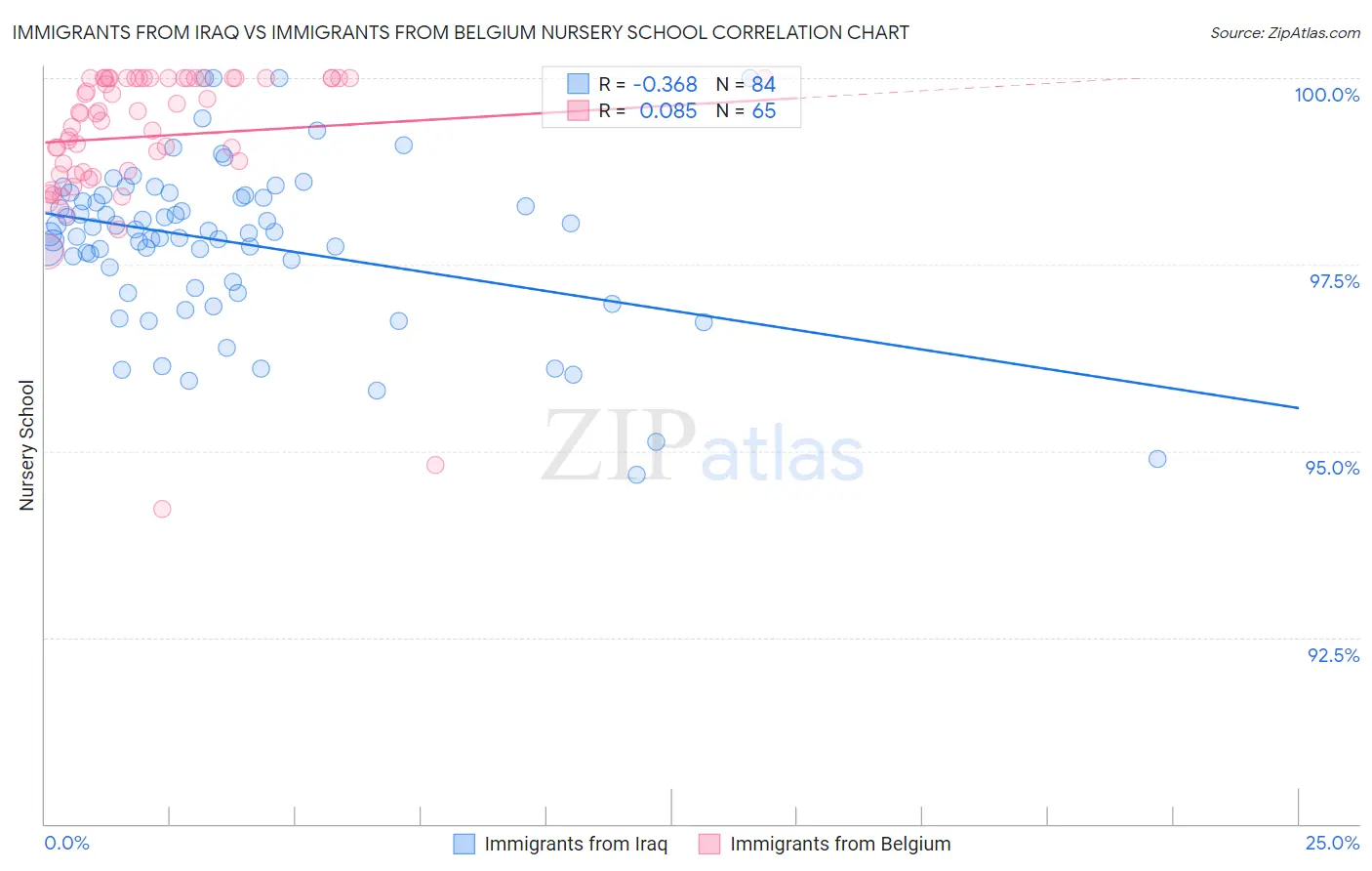 Immigrants from Iraq vs Immigrants from Belgium Nursery School