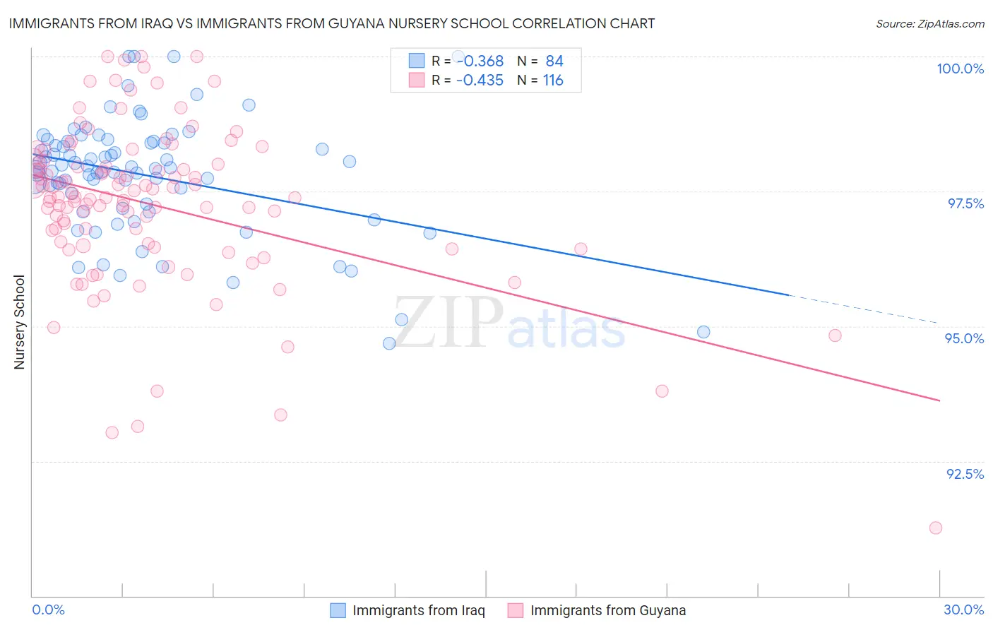 Immigrants from Iraq vs Immigrants from Guyana Nursery School