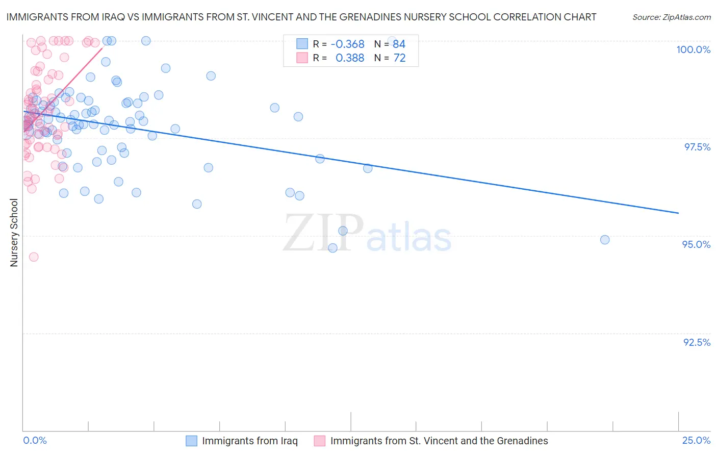 Immigrants from Iraq vs Immigrants from St. Vincent and the Grenadines Nursery School