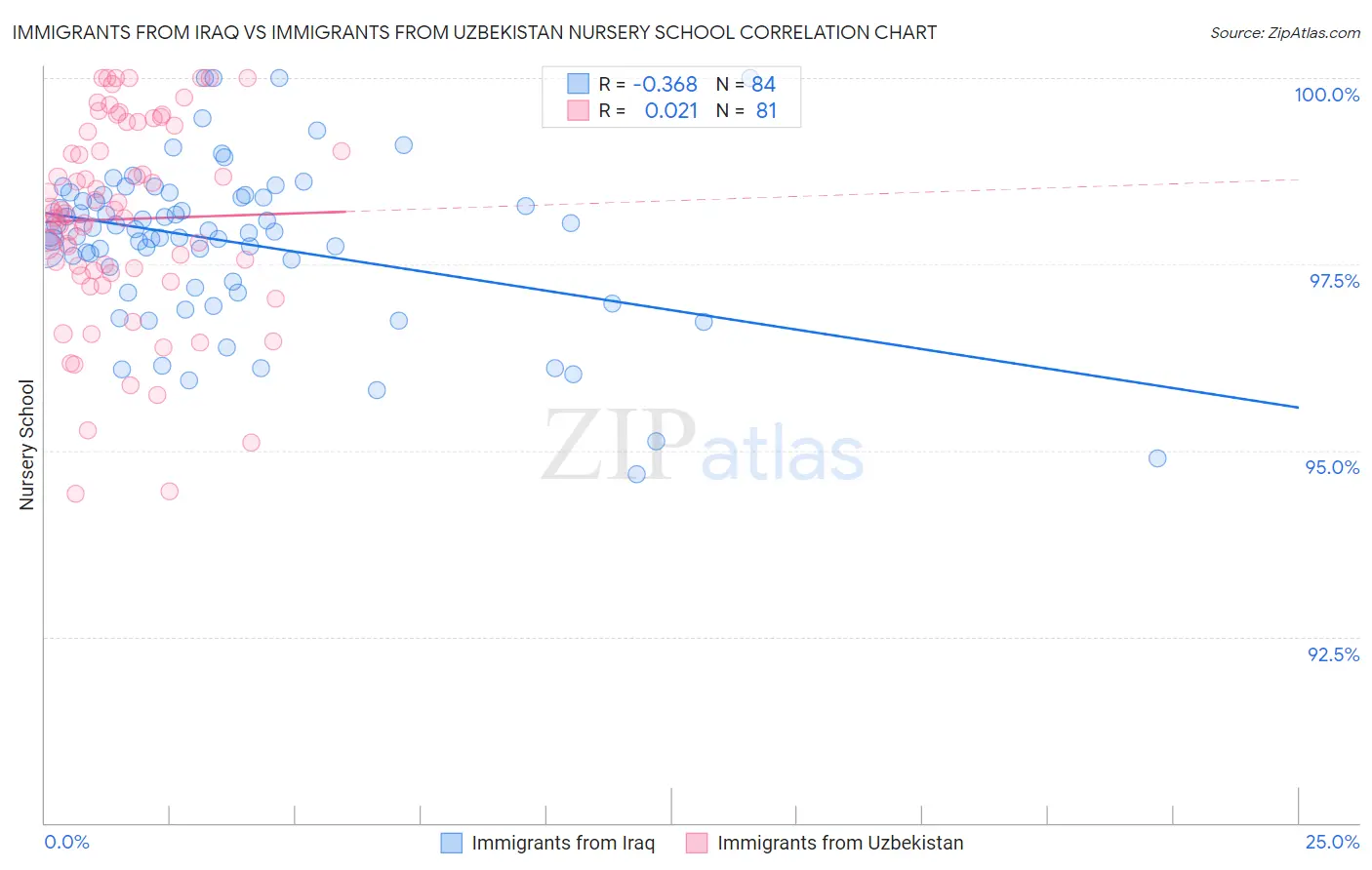 Immigrants from Iraq vs Immigrants from Uzbekistan Nursery School