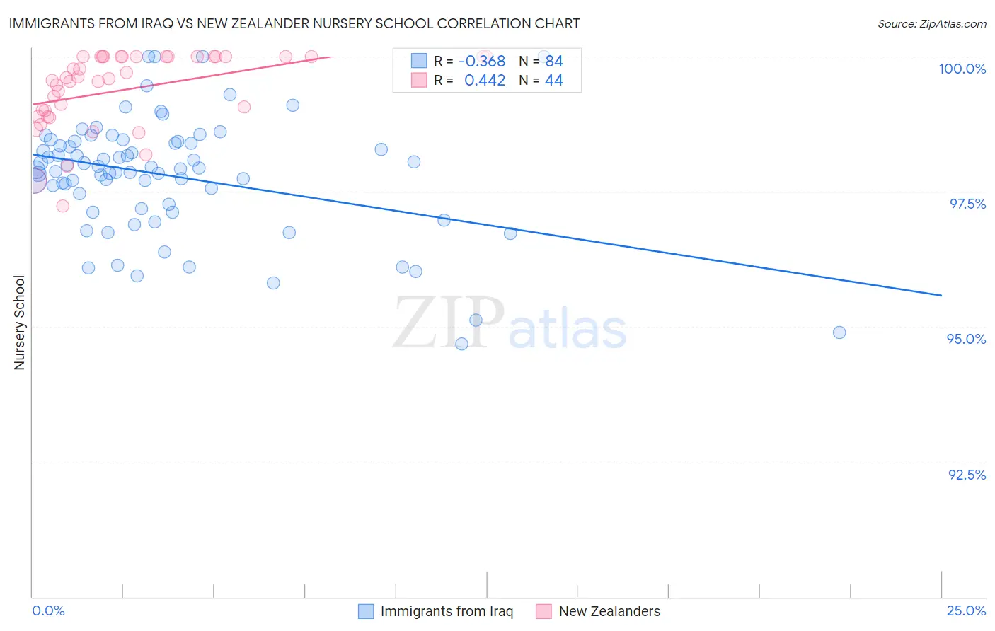 Immigrants from Iraq vs New Zealander Nursery School