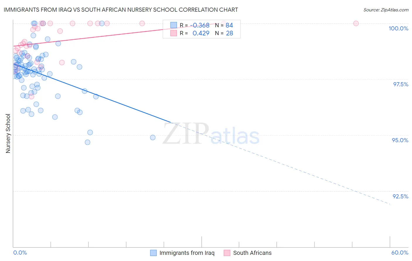 Immigrants from Iraq vs South African Nursery School