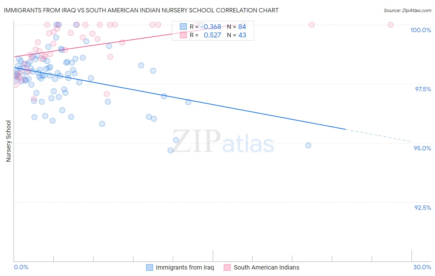 Immigrants from Iraq vs South American Indian Nursery School