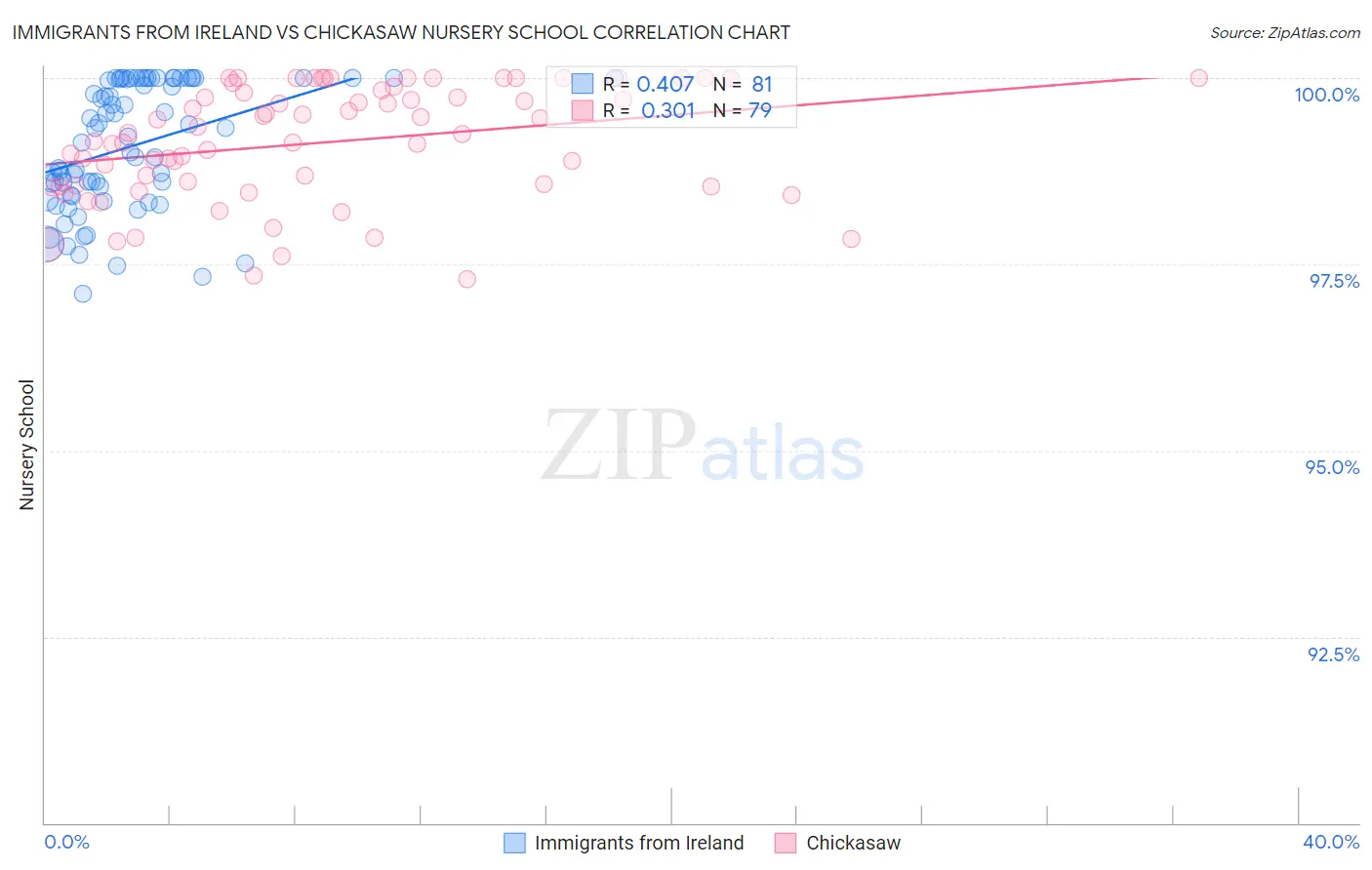 Immigrants from Ireland vs Chickasaw Nursery School