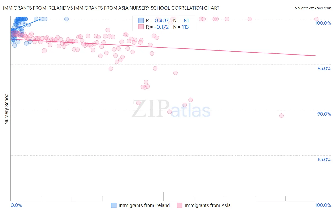 Immigrants from Ireland vs Immigrants from Asia Nursery School