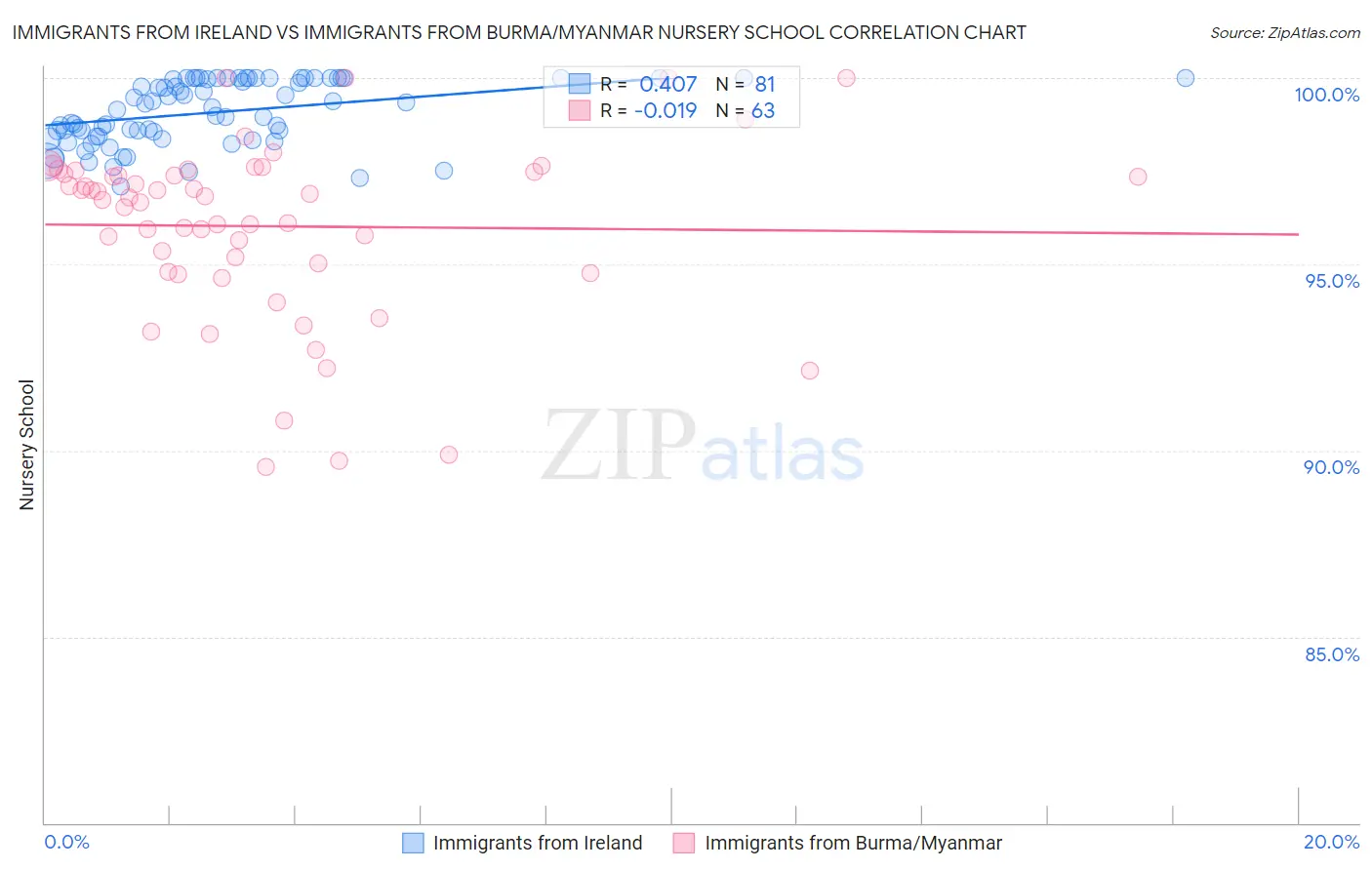 Immigrants from Ireland vs Immigrants from Burma/Myanmar Nursery School