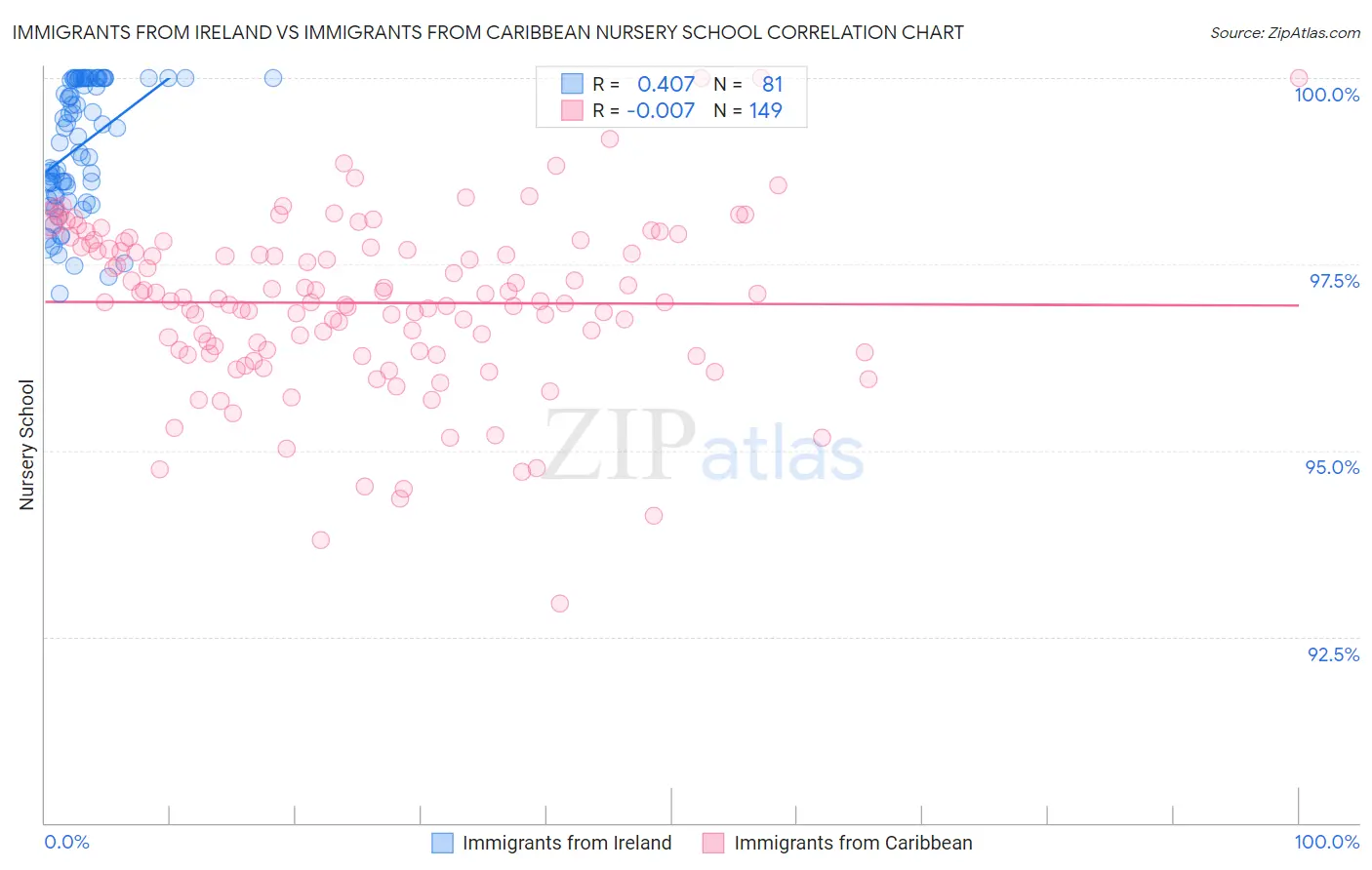 Immigrants from Ireland vs Immigrants from Caribbean Nursery School