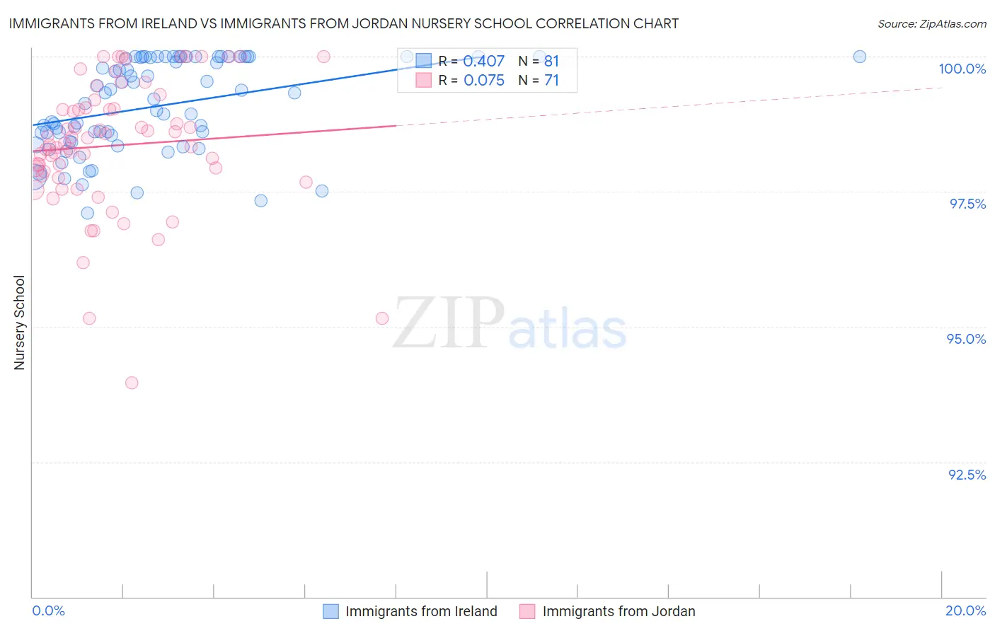 Immigrants from Ireland vs Immigrants from Jordan Nursery School