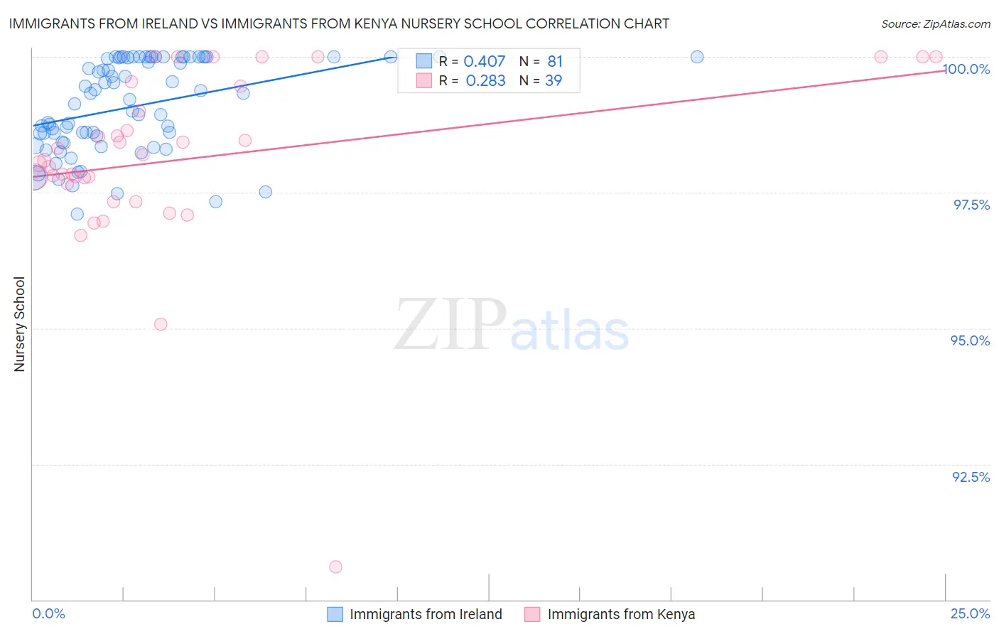 Immigrants from Ireland vs Immigrants from Kenya Nursery School