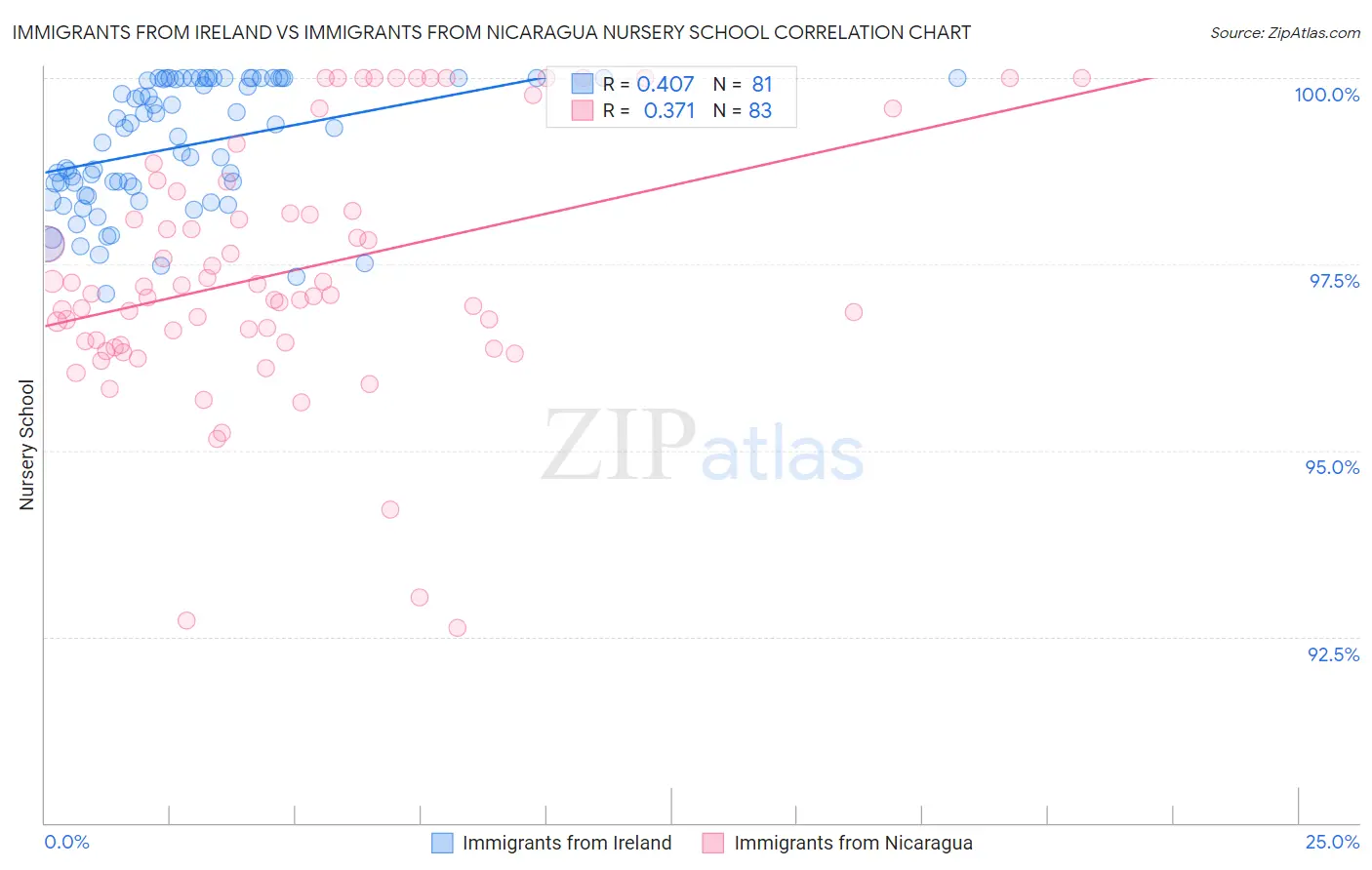 Immigrants from Ireland vs Immigrants from Nicaragua Nursery School