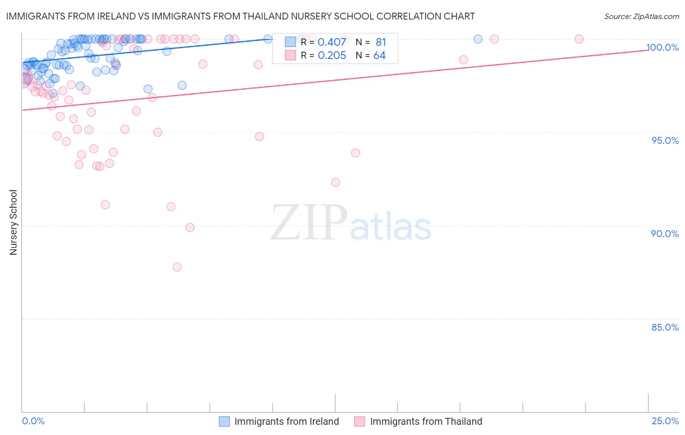 Immigrants from Ireland vs Immigrants from Thailand Nursery School