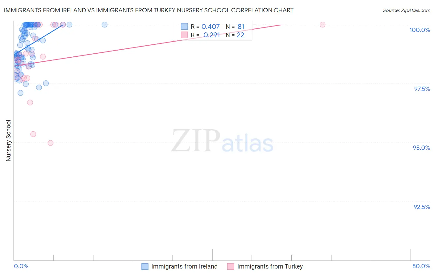 Immigrants from Ireland vs Immigrants from Turkey Nursery School