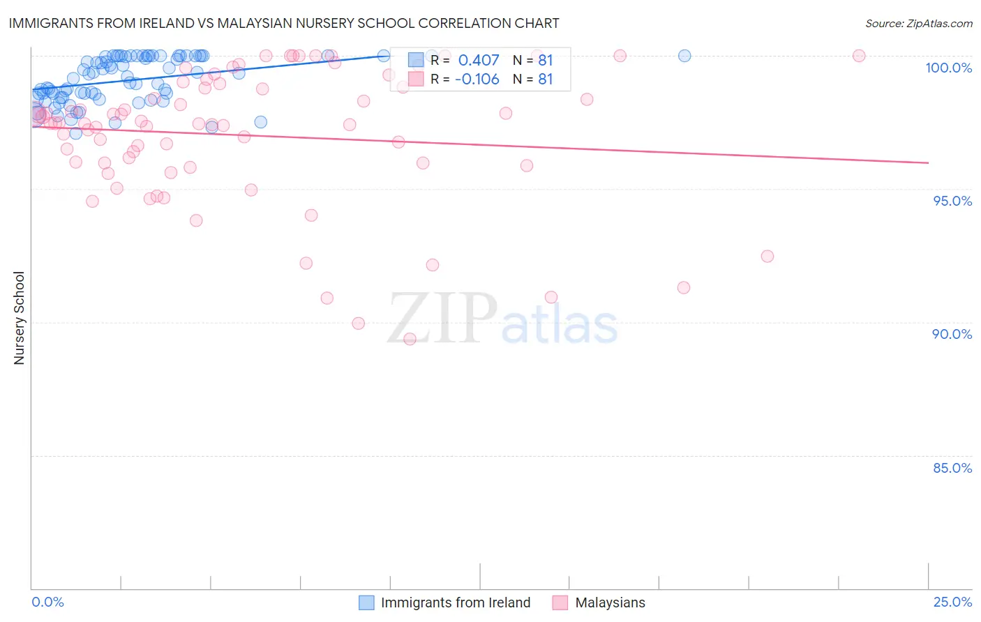 Immigrants from Ireland vs Malaysian Nursery School