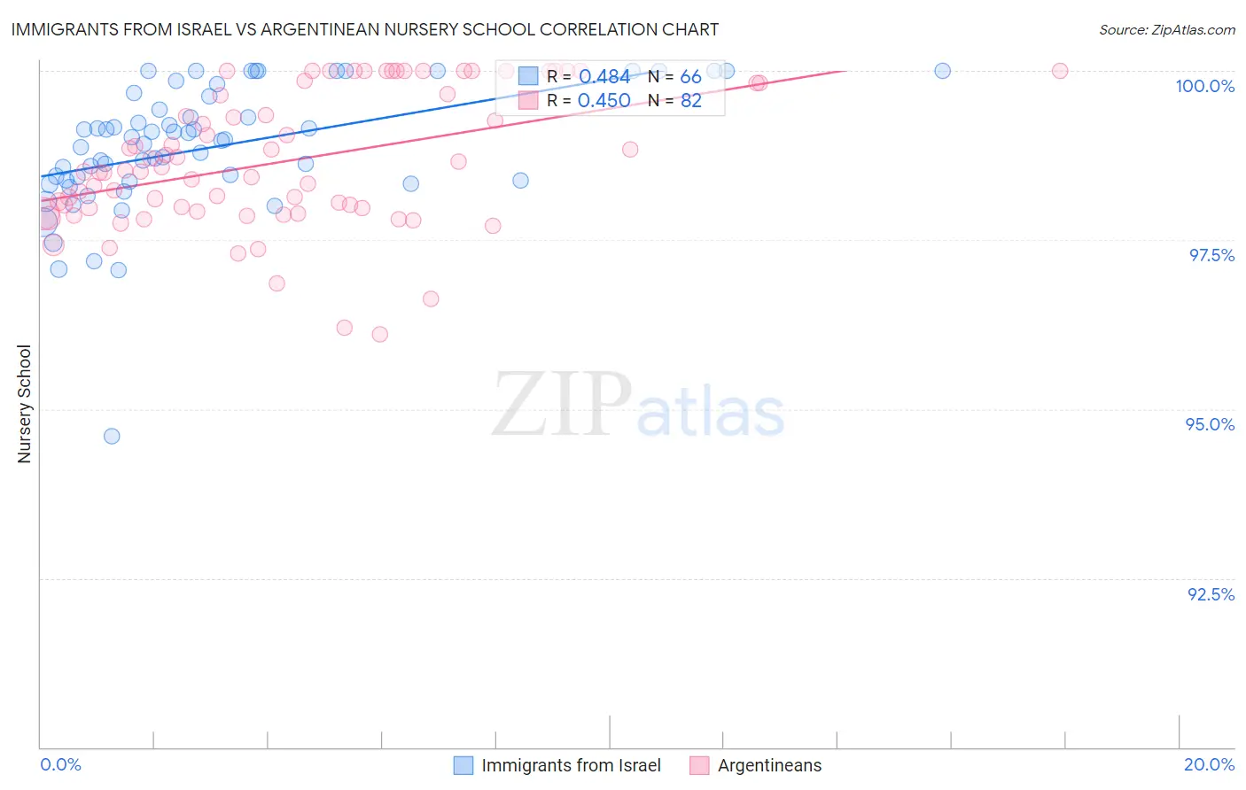 Immigrants from Israel vs Argentinean Nursery School