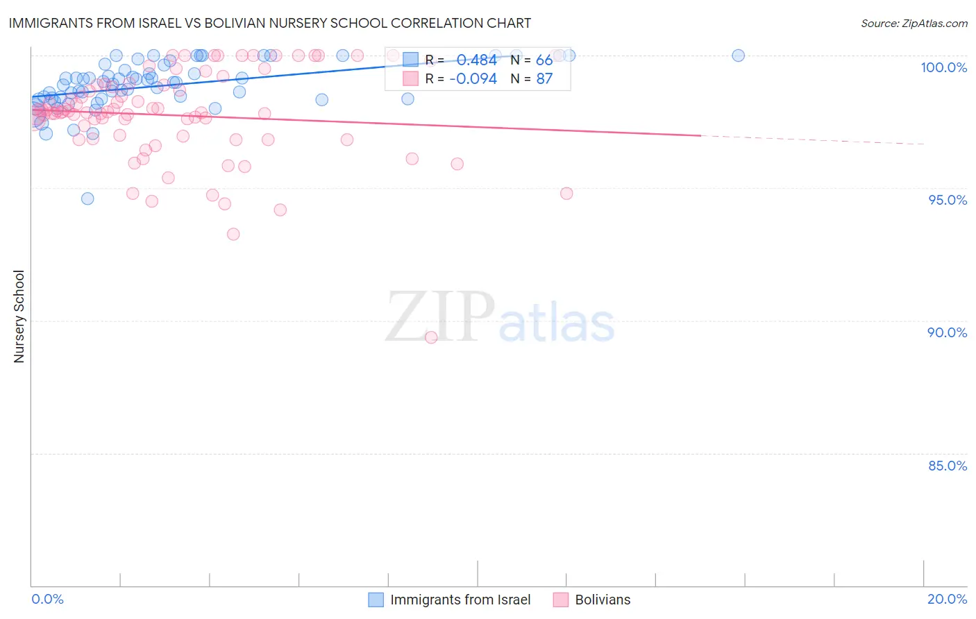 Immigrants from Israel vs Bolivian Nursery School