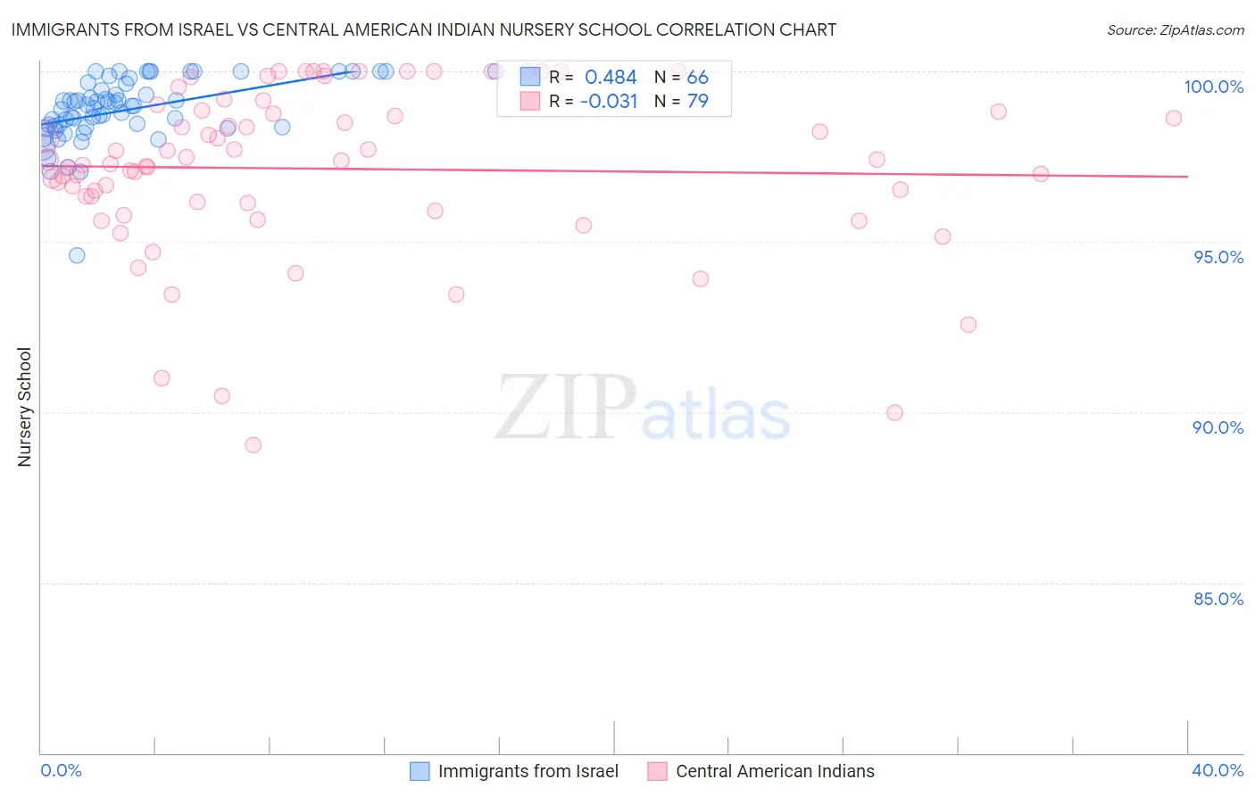 Immigrants from Israel vs Central American Indian Nursery School