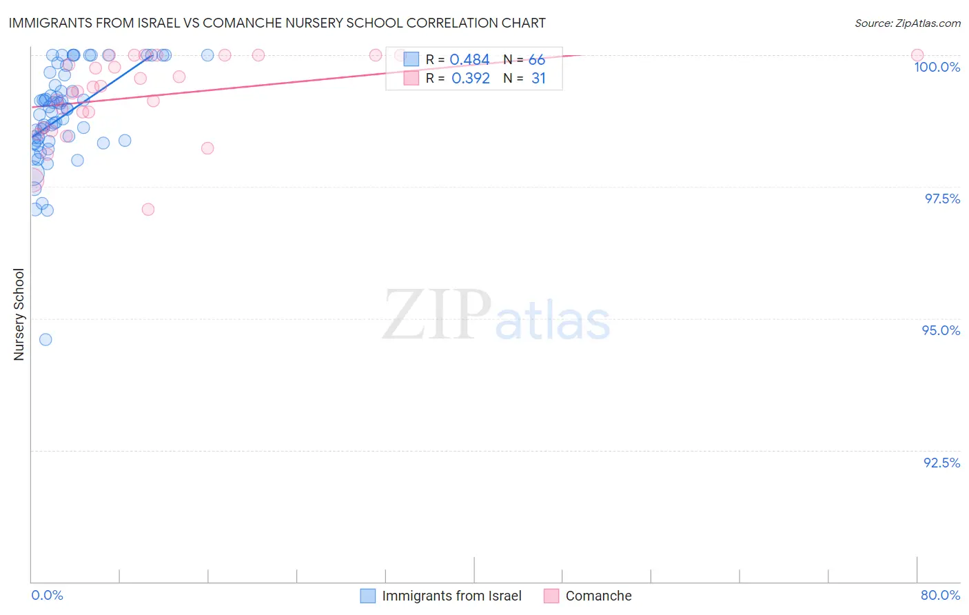 Immigrants from Israel vs Comanche Nursery School