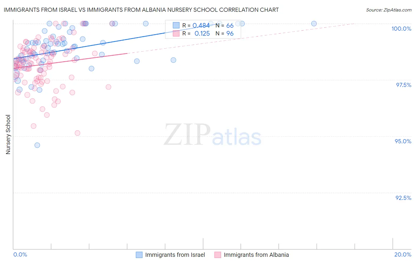 Immigrants from Israel vs Immigrants from Albania Nursery School