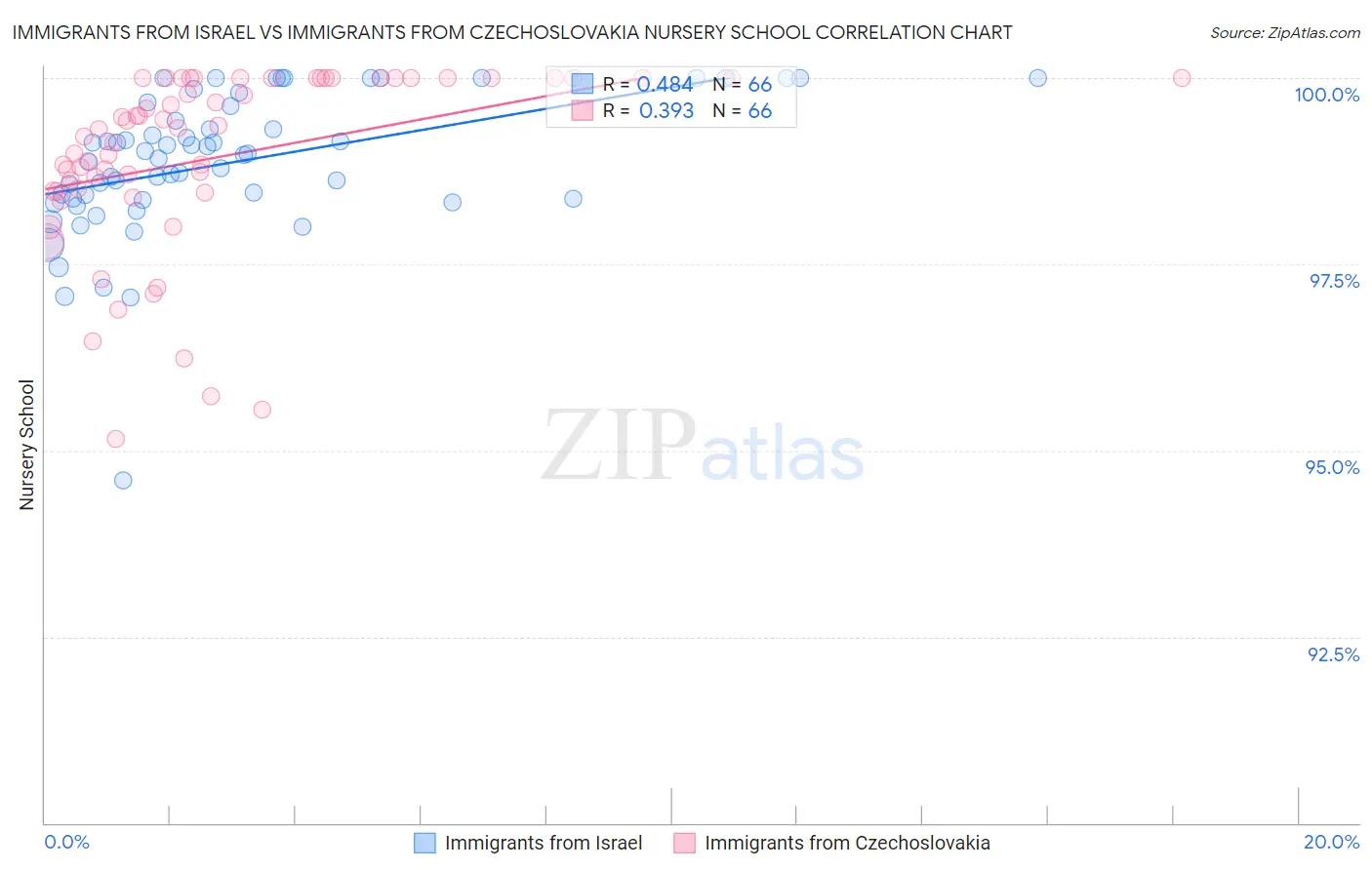 Immigrants from Israel vs Immigrants from Czechoslovakia Nursery School