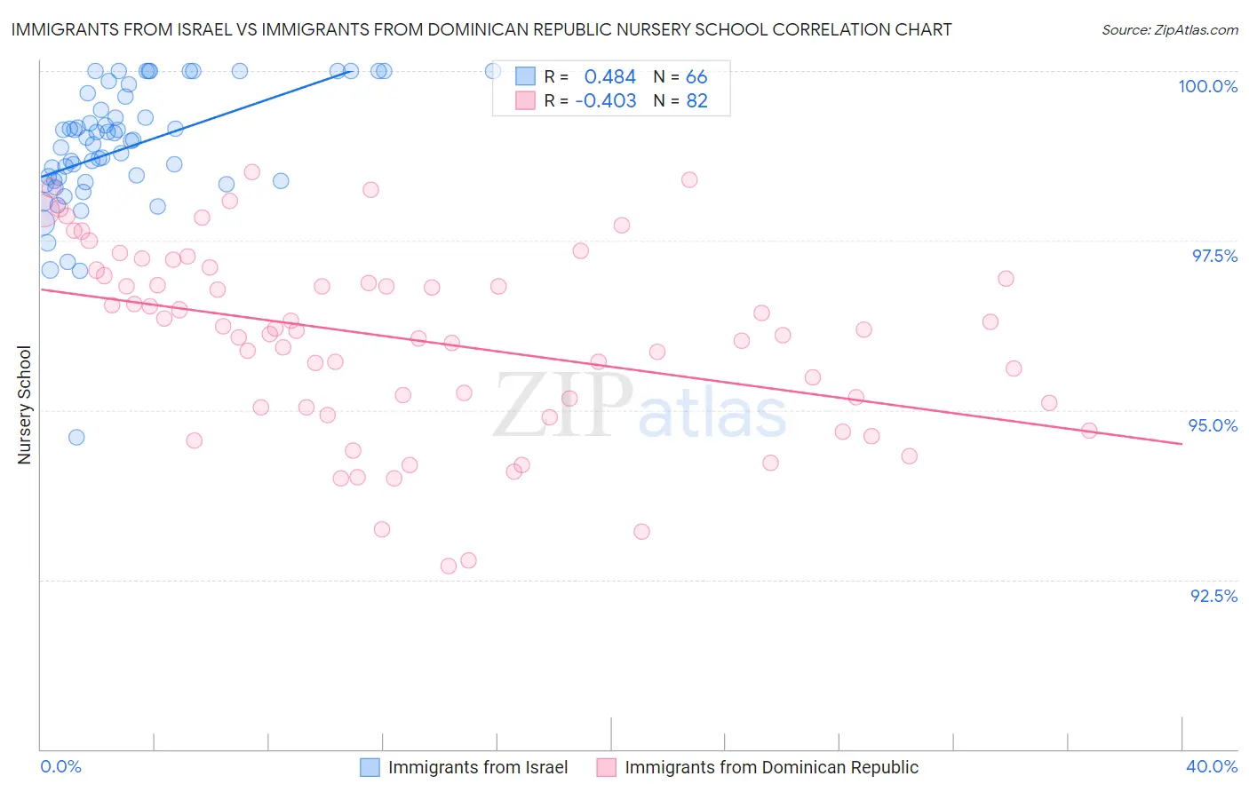 Immigrants from Israel vs Immigrants from Dominican Republic Nursery School