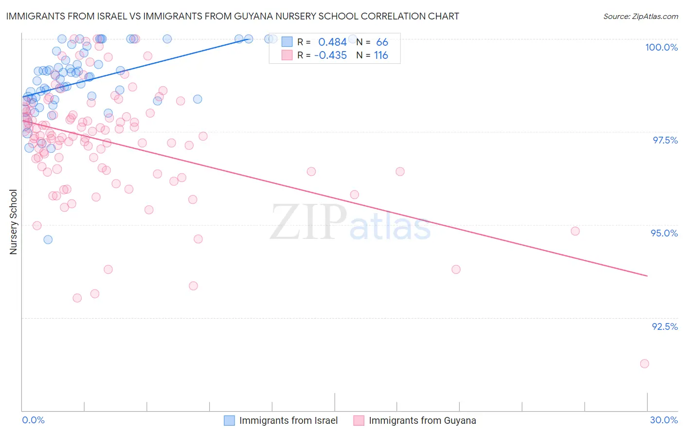 Immigrants from Israel vs Immigrants from Guyana Nursery School