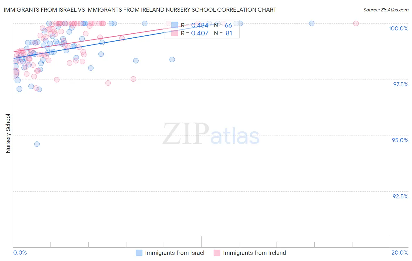 Immigrants from Israel vs Immigrants from Ireland Nursery School