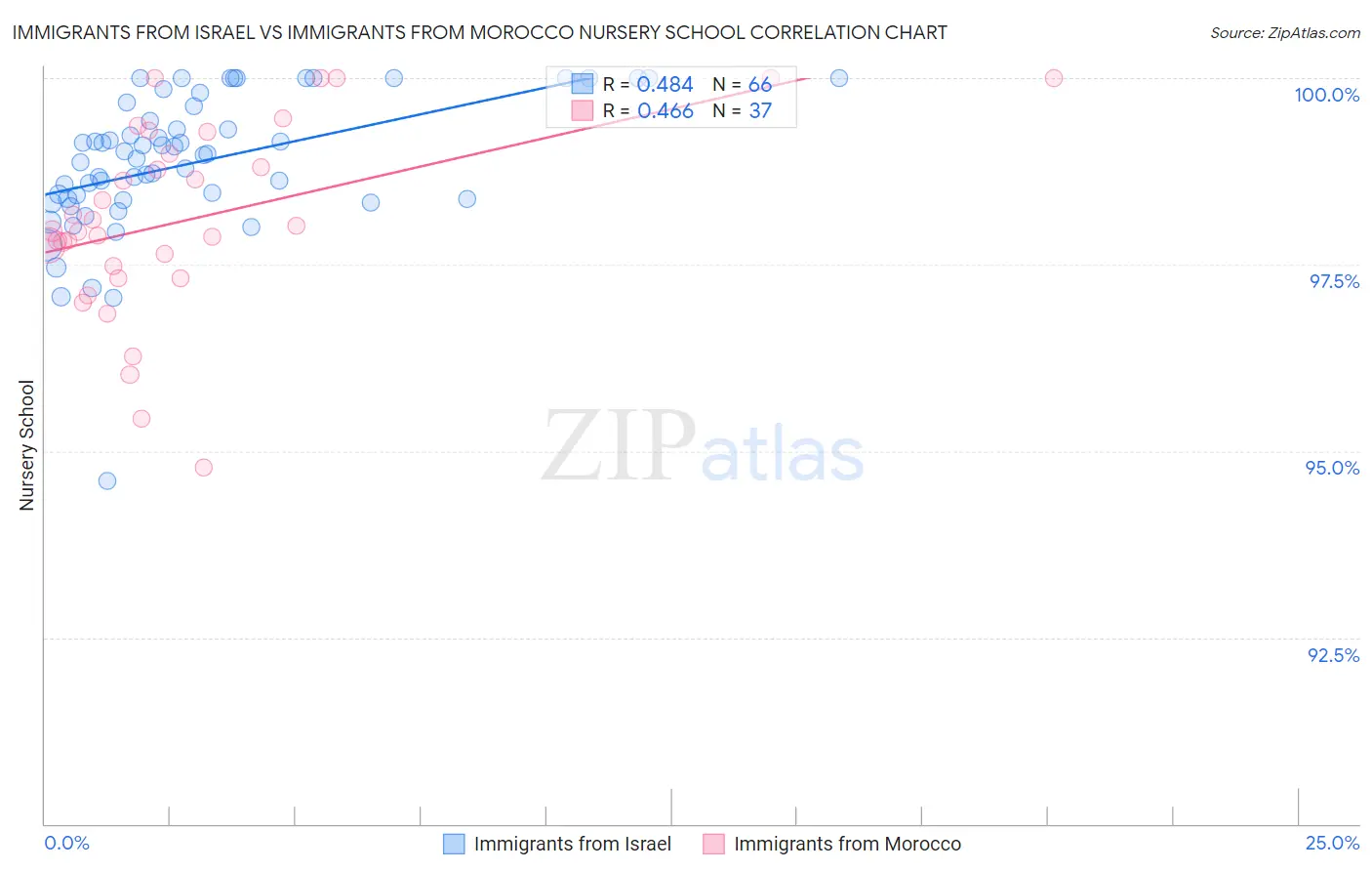 Immigrants from Israel vs Immigrants from Morocco Nursery School