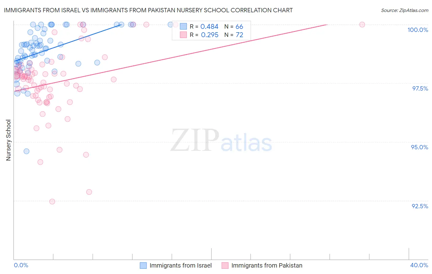 Immigrants from Israel vs Immigrants from Pakistan Nursery School