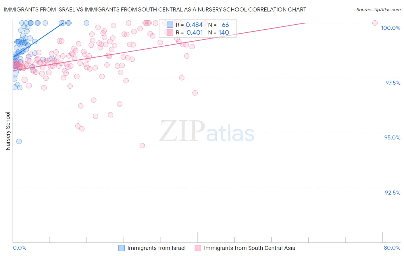 Immigrants from Israel vs Immigrants from South Central Asia Nursery School