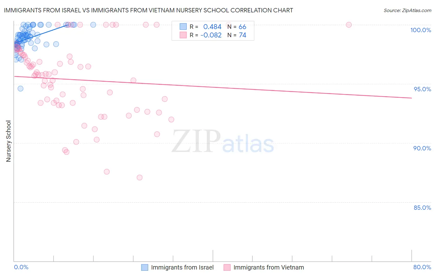 Immigrants from Israel vs Immigrants from Vietnam Nursery School