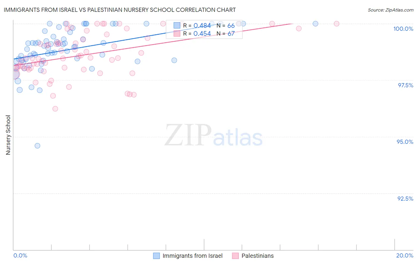 Immigrants from Israel vs Palestinian Nursery School