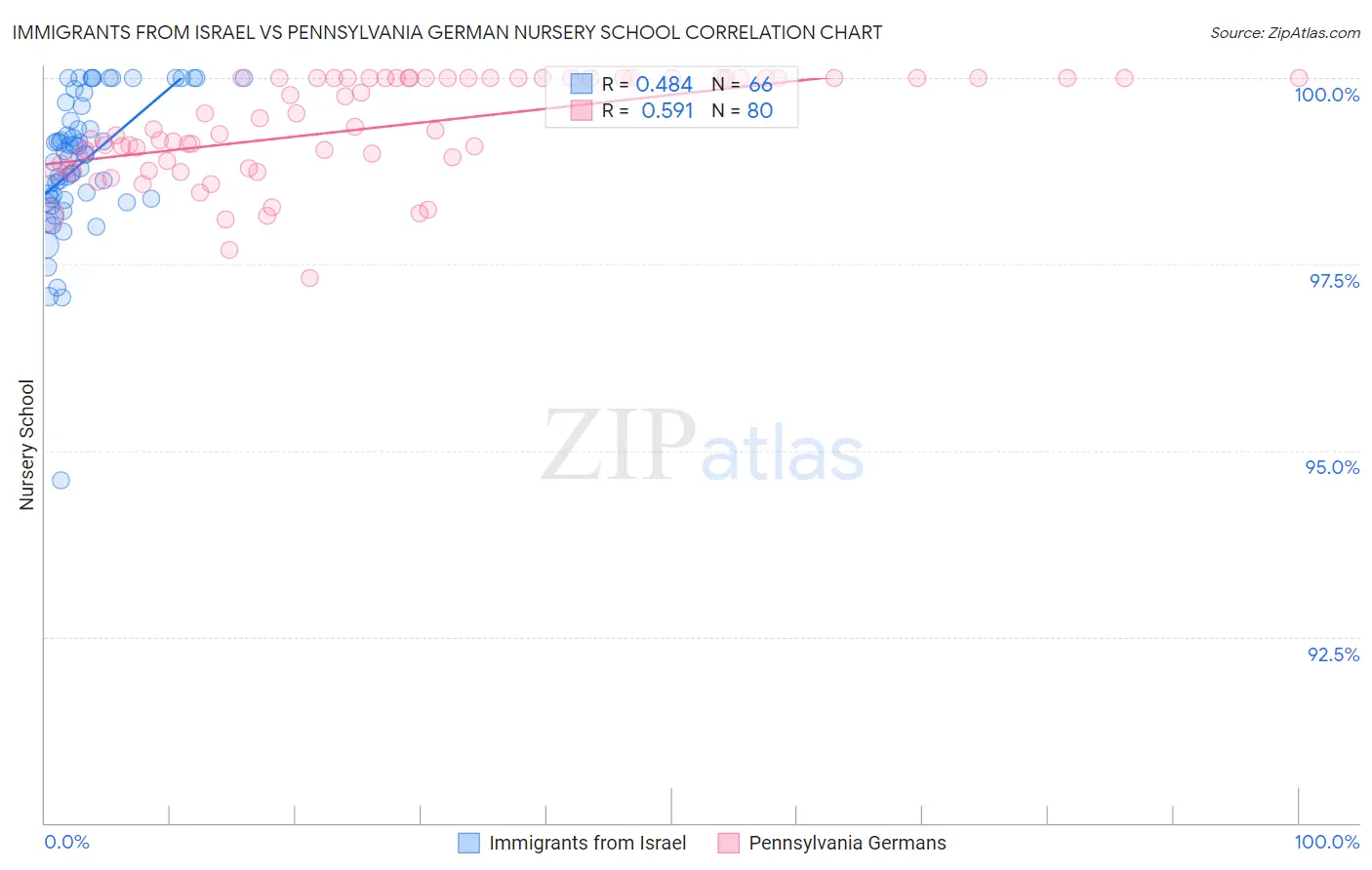 Immigrants from Israel vs Pennsylvania German Nursery School