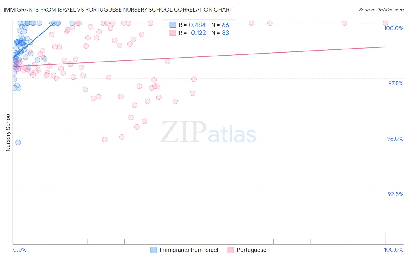 Immigrants from Israel vs Portuguese Nursery School