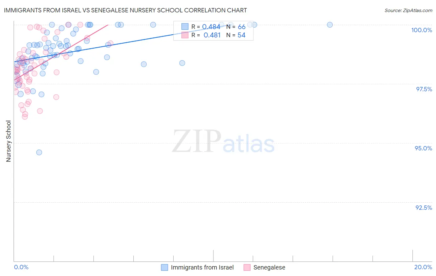 Immigrants from Israel vs Senegalese Nursery School