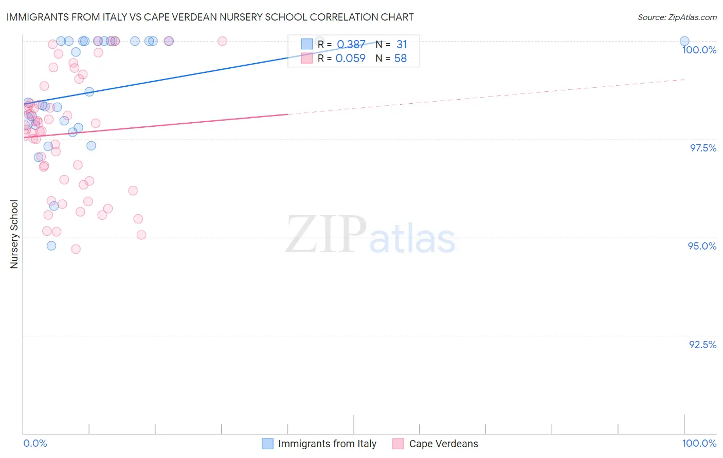 Immigrants from Italy vs Cape Verdean Nursery School